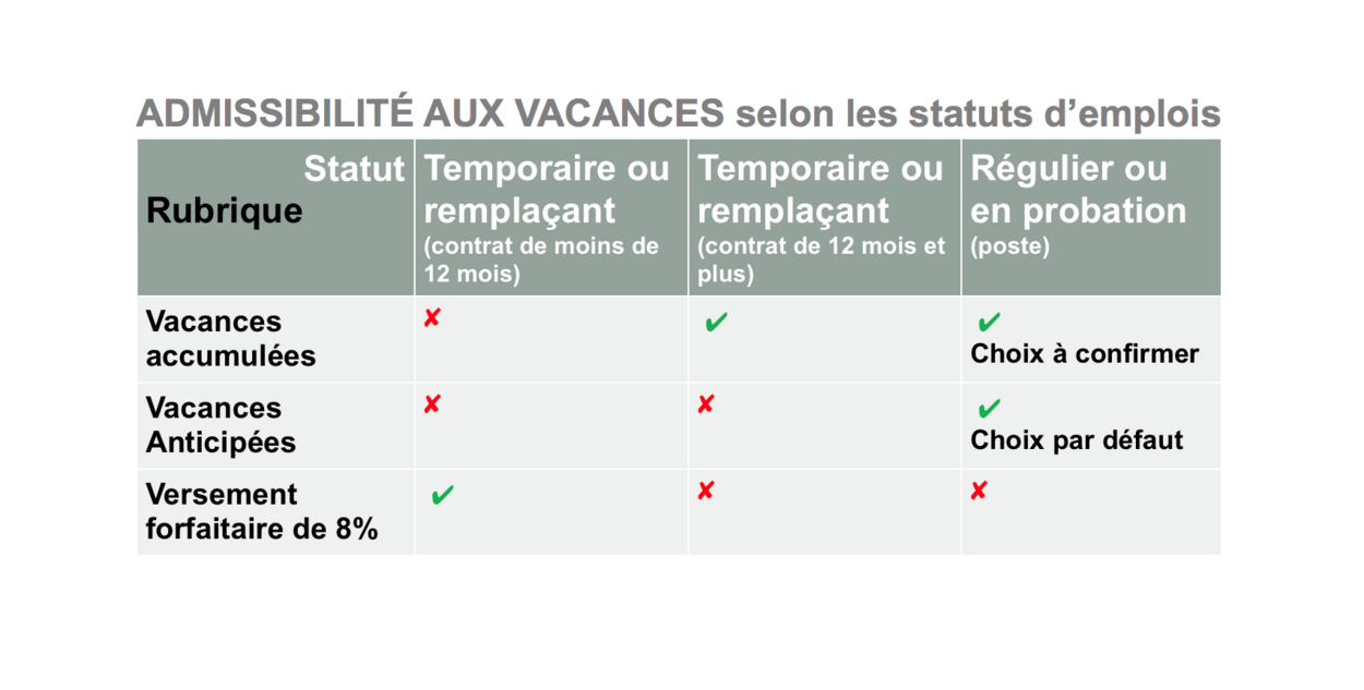 Tableau de l'dmissibilité aux vacances selon les statuts d'emploi