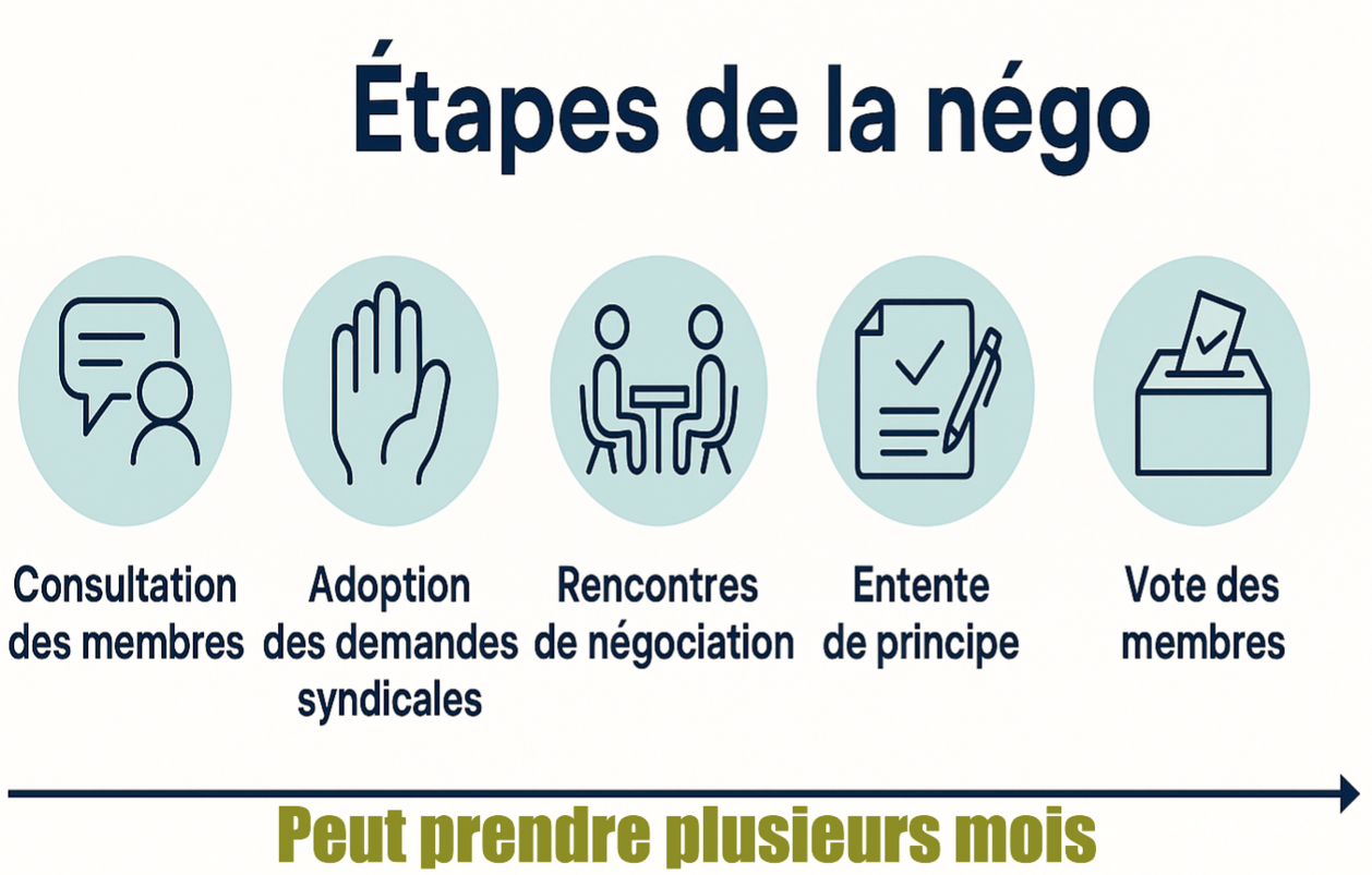 Étapes de la négociation