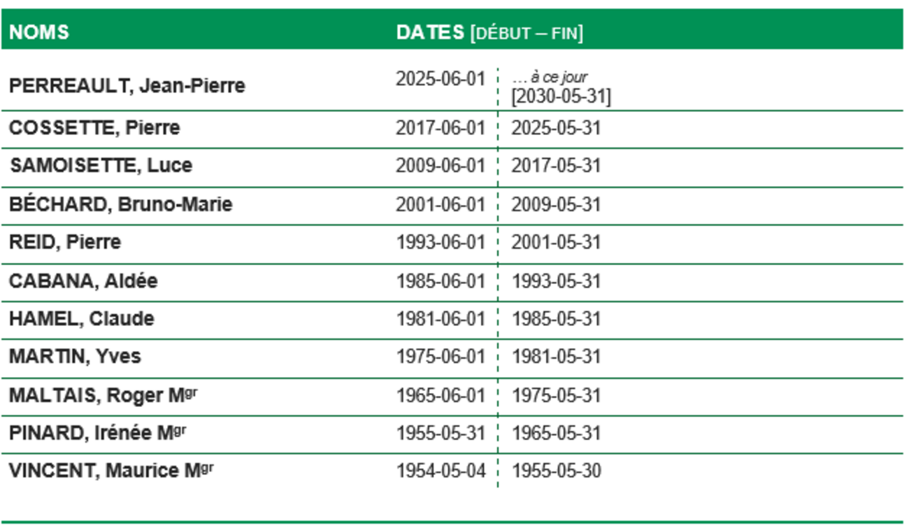 Mandats Rectrice et Recteurs