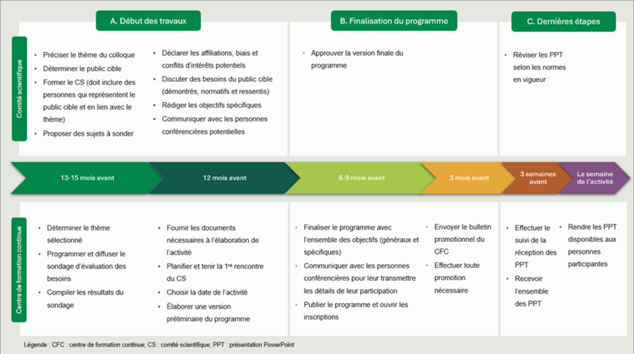 processus pour le processus de demande 