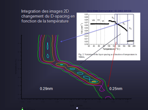 Intégration des images 2D changement du D-spacing en fonction de la température