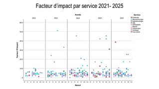 Facteur d'impact par service 2021-2025