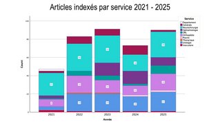 Articles indexés par service 2021-2025