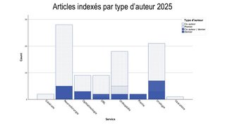 Articles indexés par type d'auteur 2025