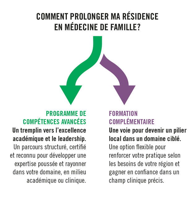 L’Université de Sherbrooke offre plusieurs avenues de prolongation volontaire aux résidents motivés.