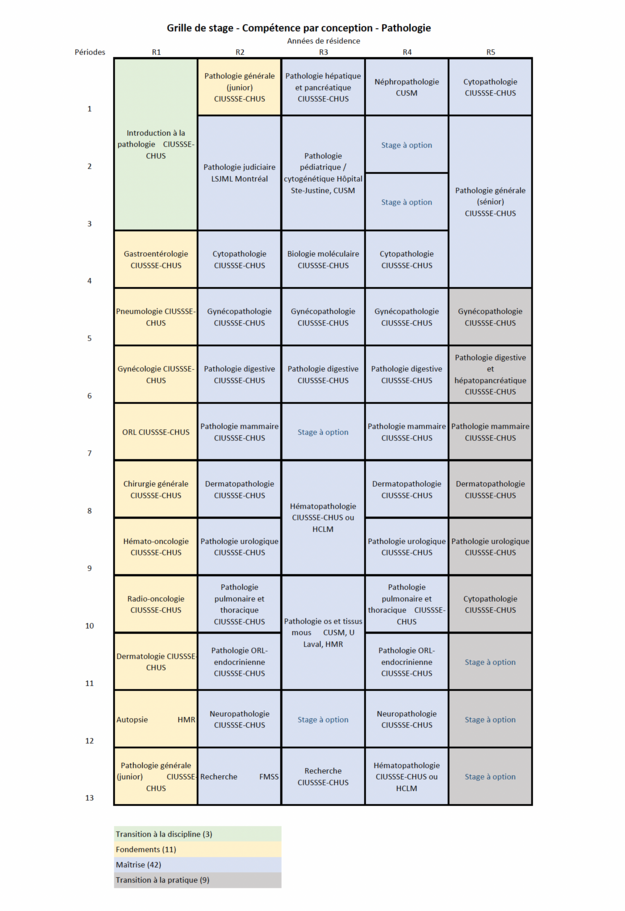 Répartition des stages de R1 à R5