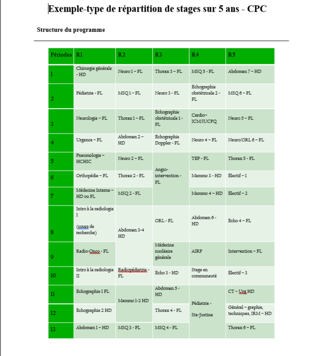 Exemple-type de répartition de stages sur 5 ans