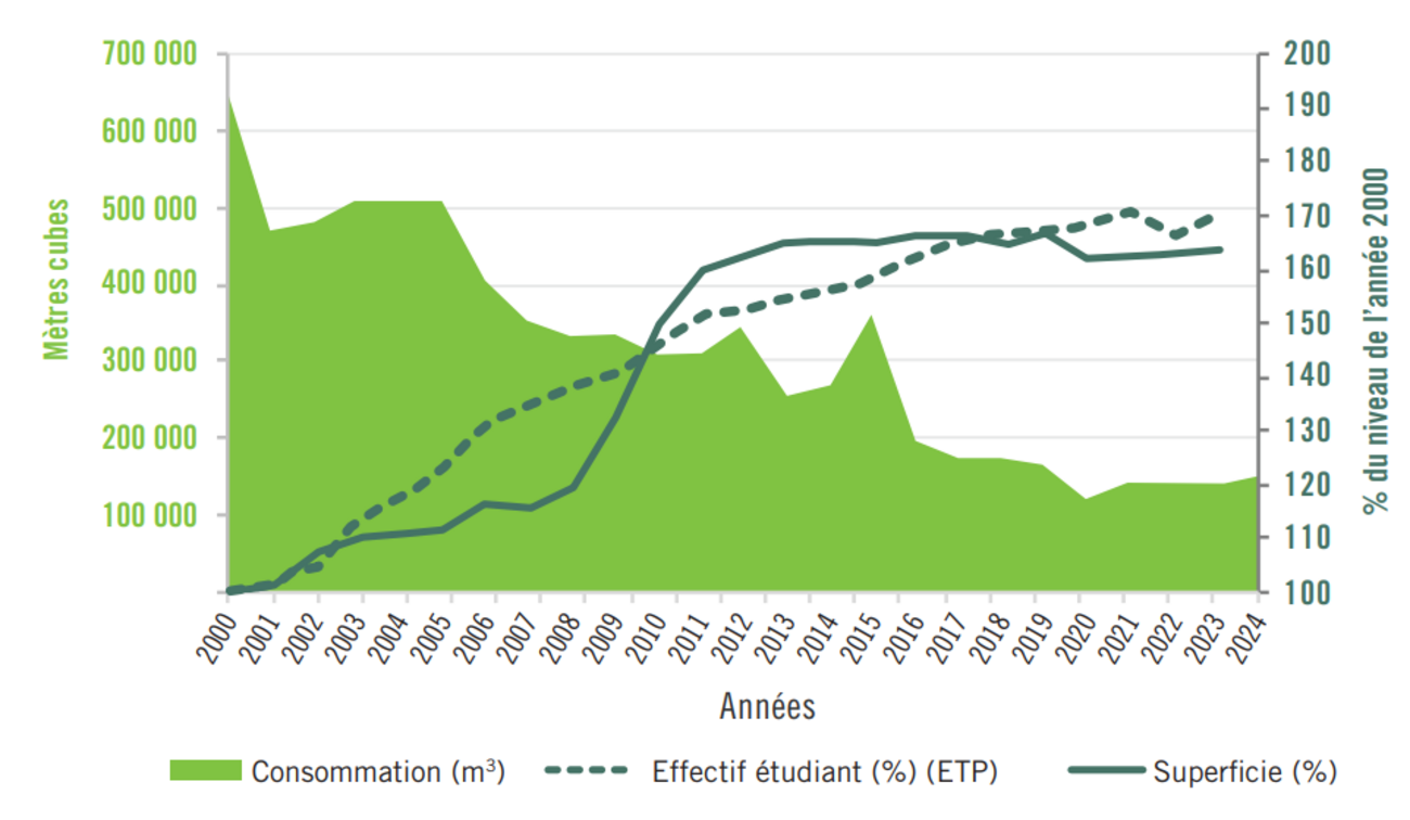 Gestion de l'eau 2024