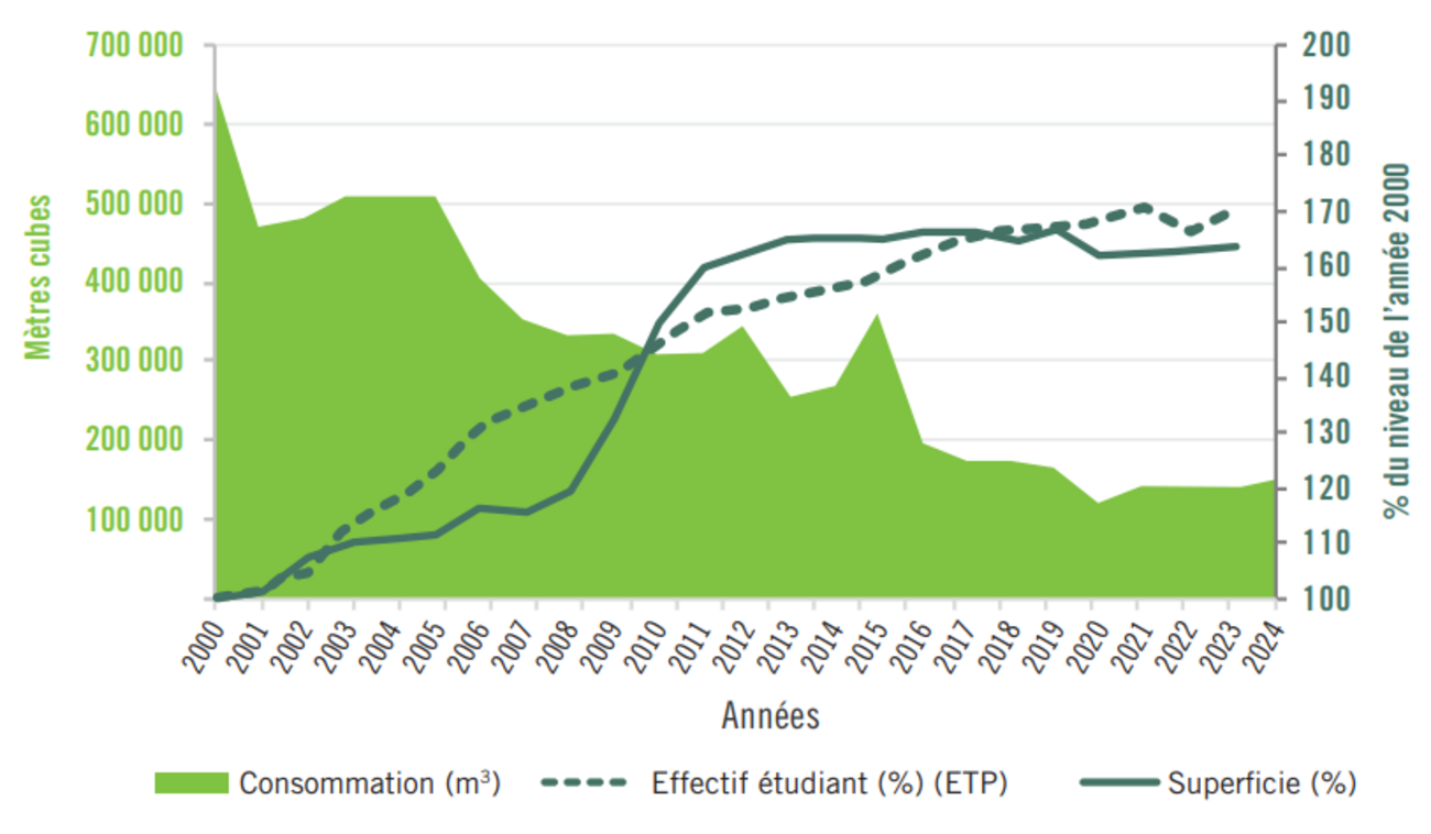 Évolution consommation eau
