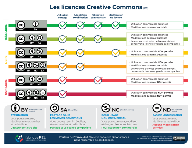 Les licences Creative Commons (CC)