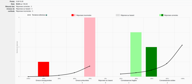 Faible performance et faible contrôle sur les connaissances.