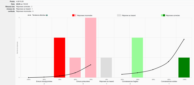 Faible performance et très faible contrôle sur les connaissances.