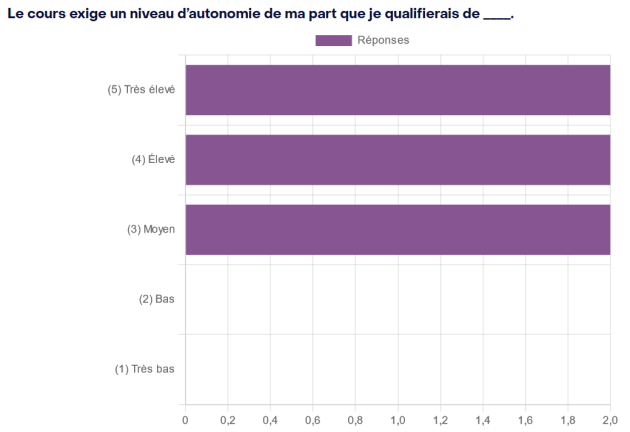 Exemple d'affichage graphique des résultats