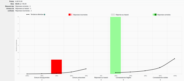 Haute performance et faible contrôle sur les connaissances.