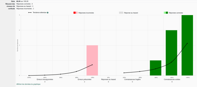 Haute performance et fort contrôle sur les connaissances.