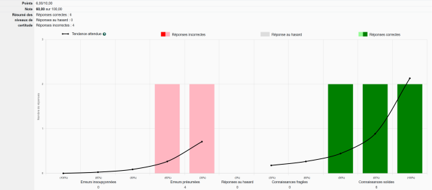 Moyenne performance et bon contrôle sur les connaissances.