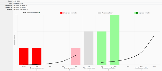 Moyenne performance et faible contrôle sur les connaissances.