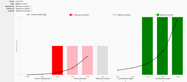Moyenne performance et moyen contrôle sur les connaissances.
