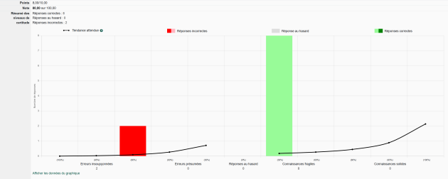 Résultats de la personne étudiante A