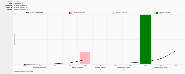 Résultats de la personne étudiante B