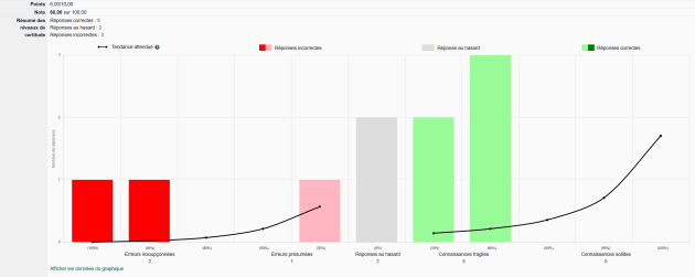 Personne étudiante moins confiante