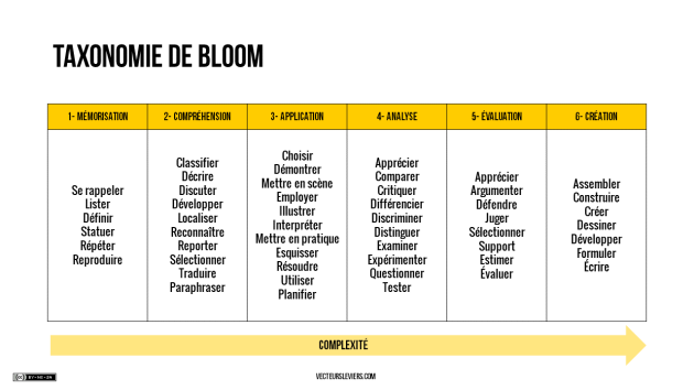 Taxonomie de Bloom révisée