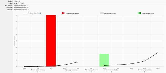 Très faible performance et très faible contrôle sur les connaissances.