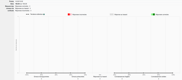 Très haute performance et aucun indice sur le contrôle sur les connaissances.