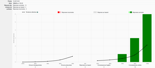 Très haute performance et fort contrôle sur les connaissances.