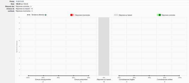Très haute performance et aucun contrôle sur les connaissances.