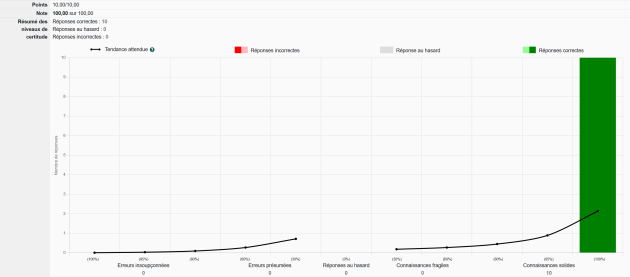 Très haute performance et très fort contrôle sur les connaissances.