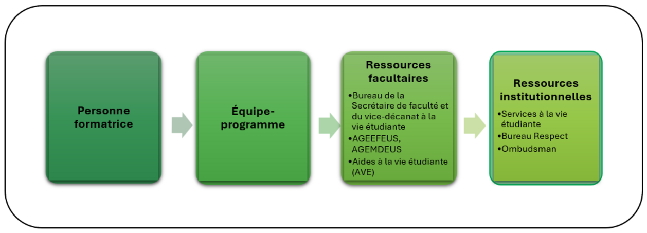 Progression des recours possibles