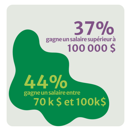 salaires