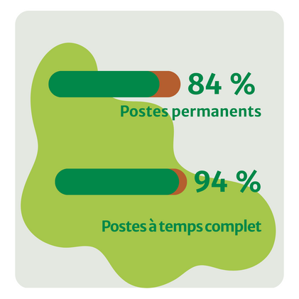 postes
