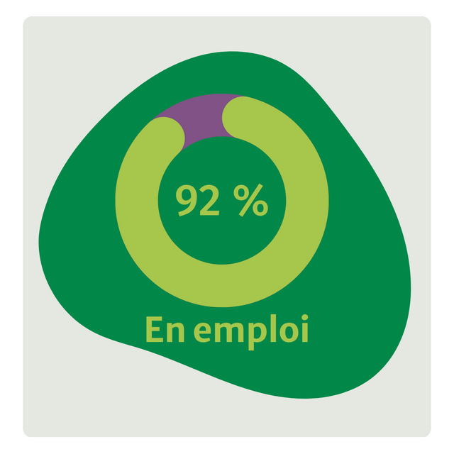 En emploi