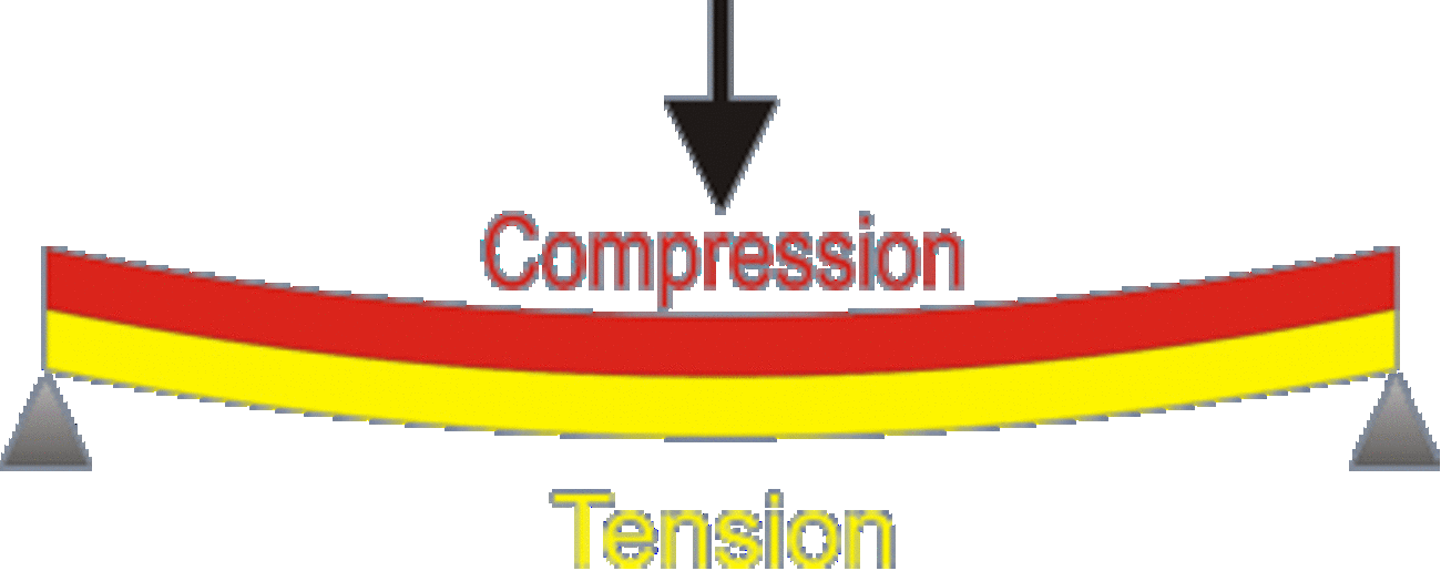 Compression Tension