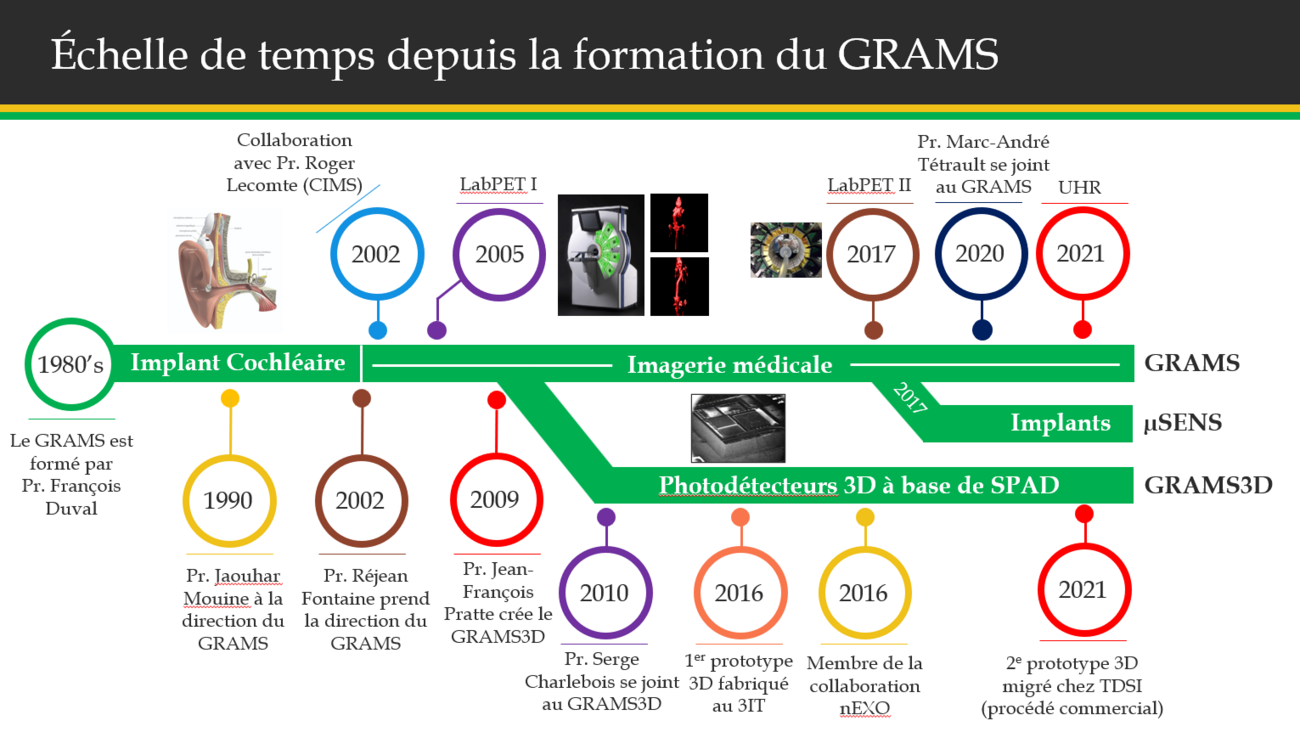 Ligne du temps, groupe de recherche en appareillage médical de Sherbrooke
