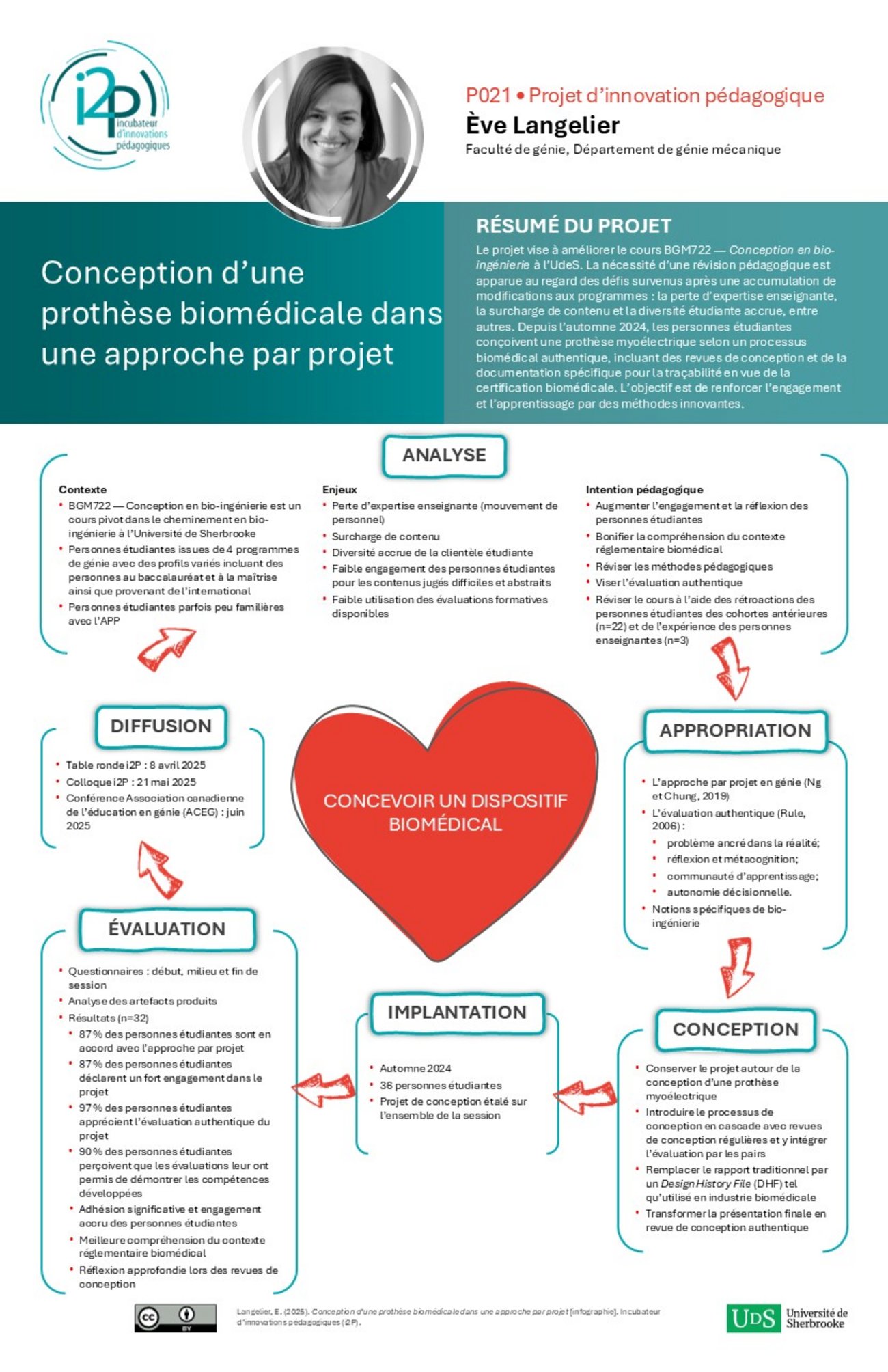 Ève Langelier | Conception d’une prothèse biomédicale dans une approche par projet