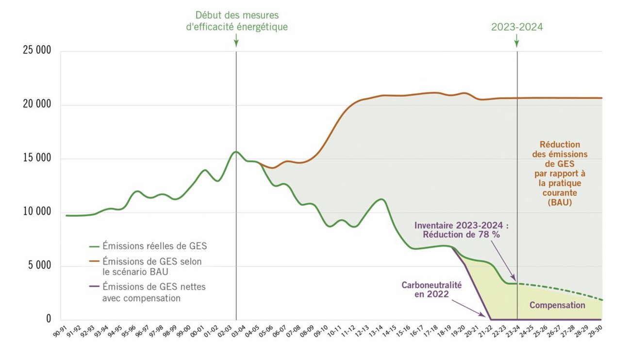Démarche carboneutralité