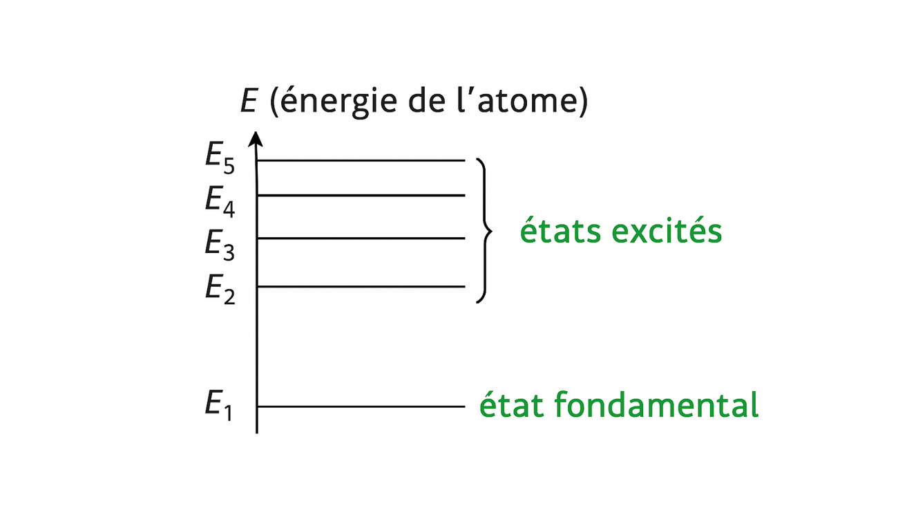 Figure 1. État fondamental et états excités d’une particule 