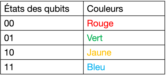 Tableau des 4 états de bases des paires des qubits