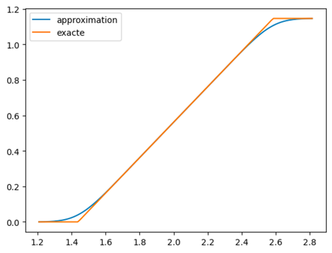 exemple d’approximation de la fonction de profit du bull spread