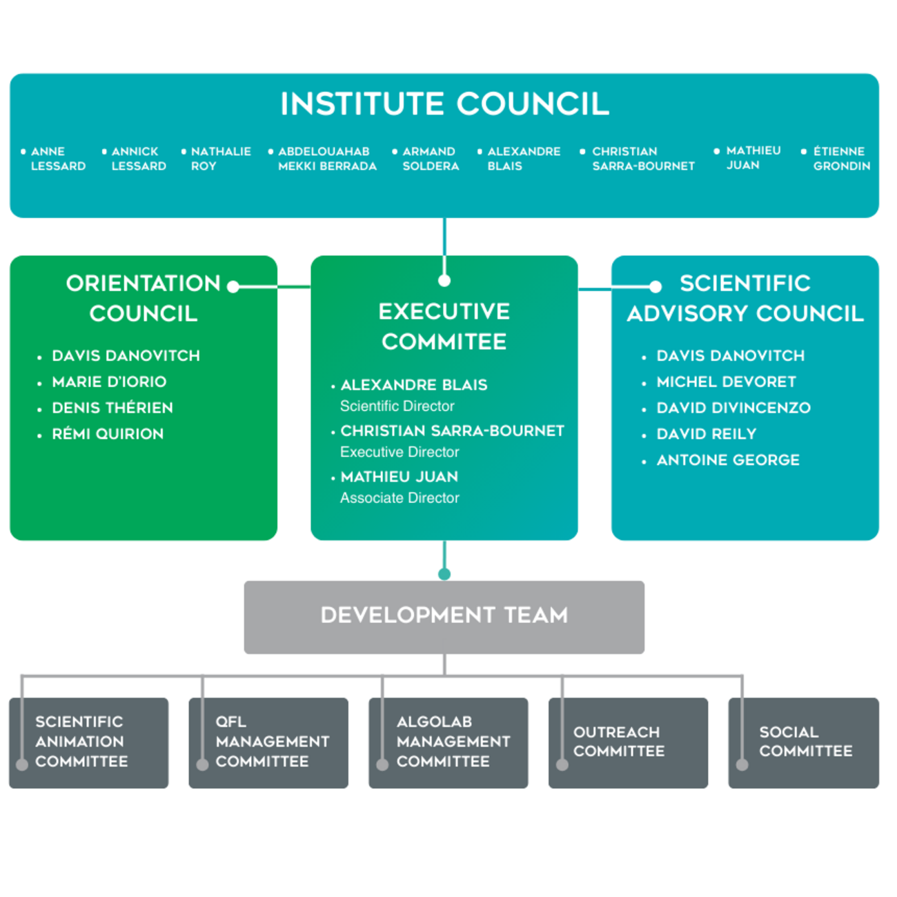 Institut quantique's Governance structure