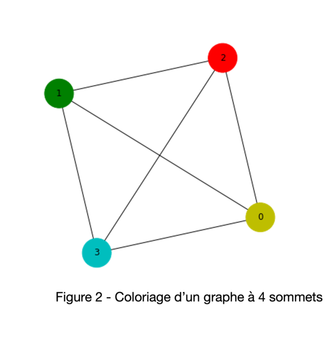 Coloriage d'un graphe à 4 sommets