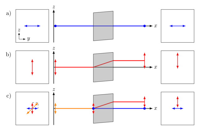 Trajectoires des photons à travers un cristal biréfringent pour une polarisation