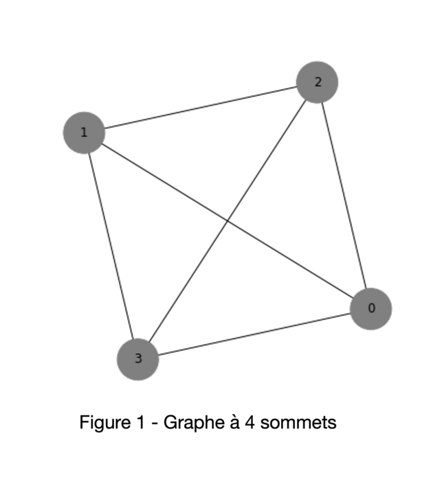 Graphe à 4 sommets
