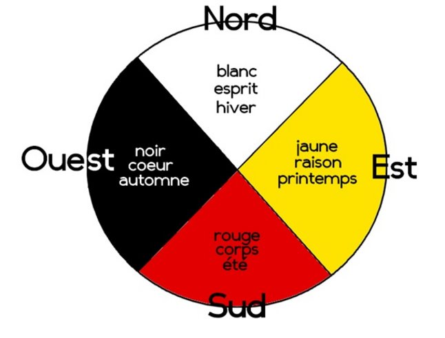 la Roue de la médecine (Cercle de vie)