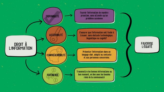 Exemple d'une page dans la présentation de la matrice du droit à l'information