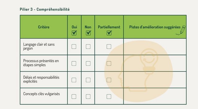 Exemple d'une grille avec les piliers de l'information