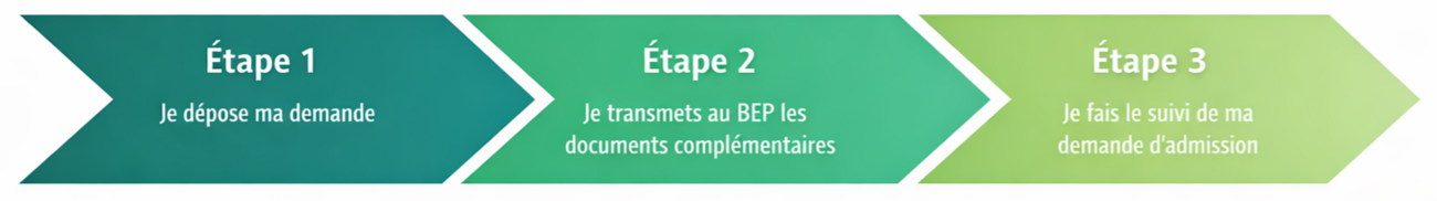 Les trois étapes de l'admission au BEP